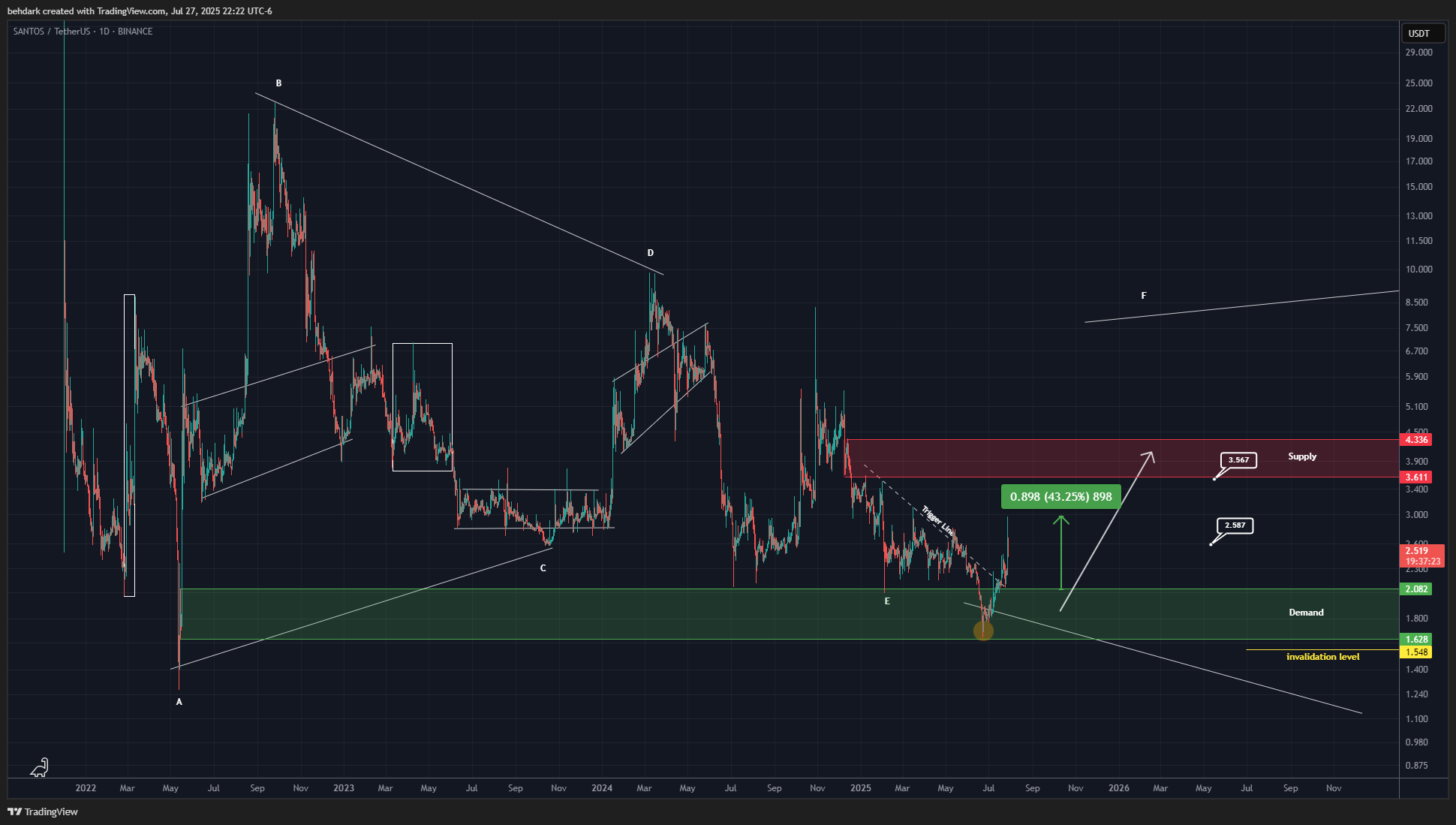 BINANCE:SANTOSUSDT Chart Image by behdark