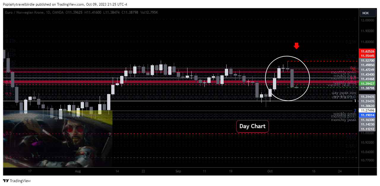 OANDA:EURNOK Chart Image by PopiaMytravelbirdie
