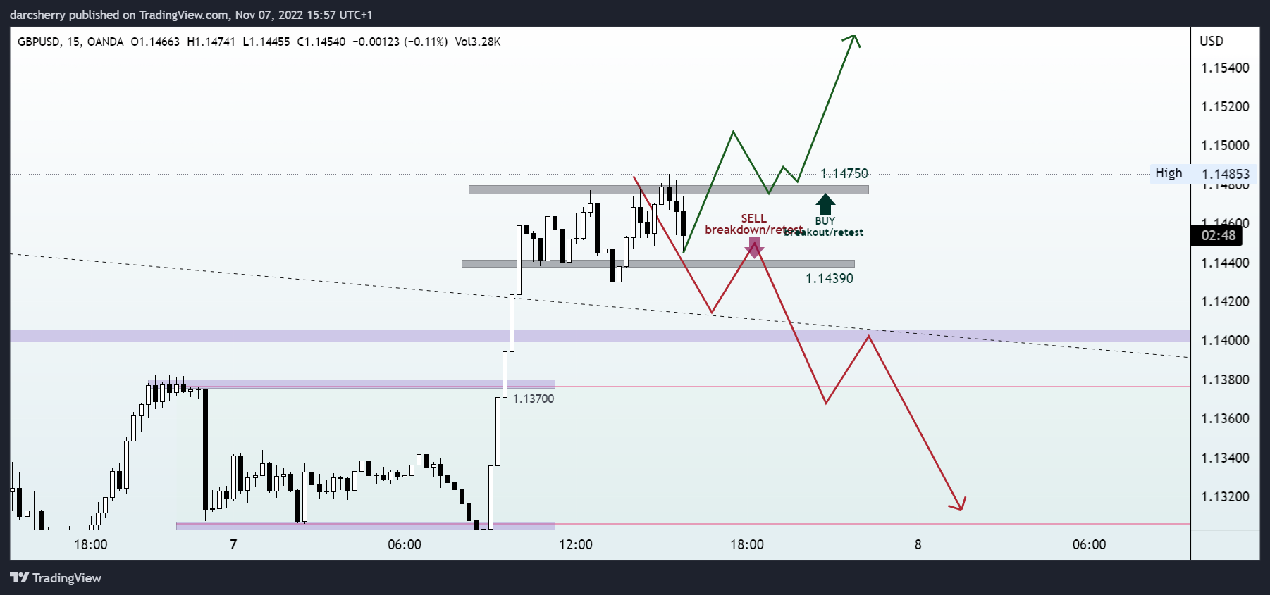 OANDA:GBPUSD Chart Image by darcsherry