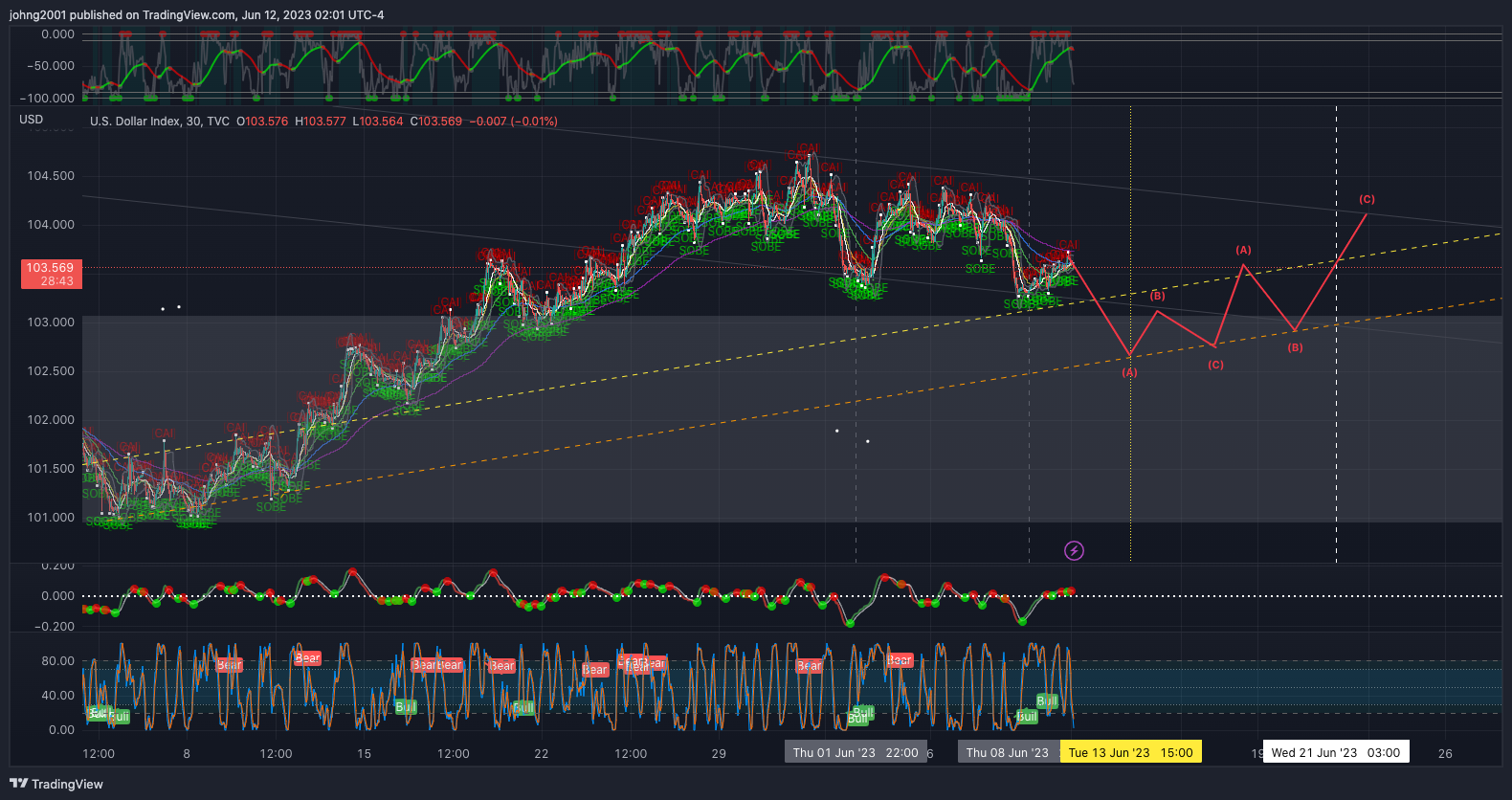 TVC:DXY Chart Image by johng2001