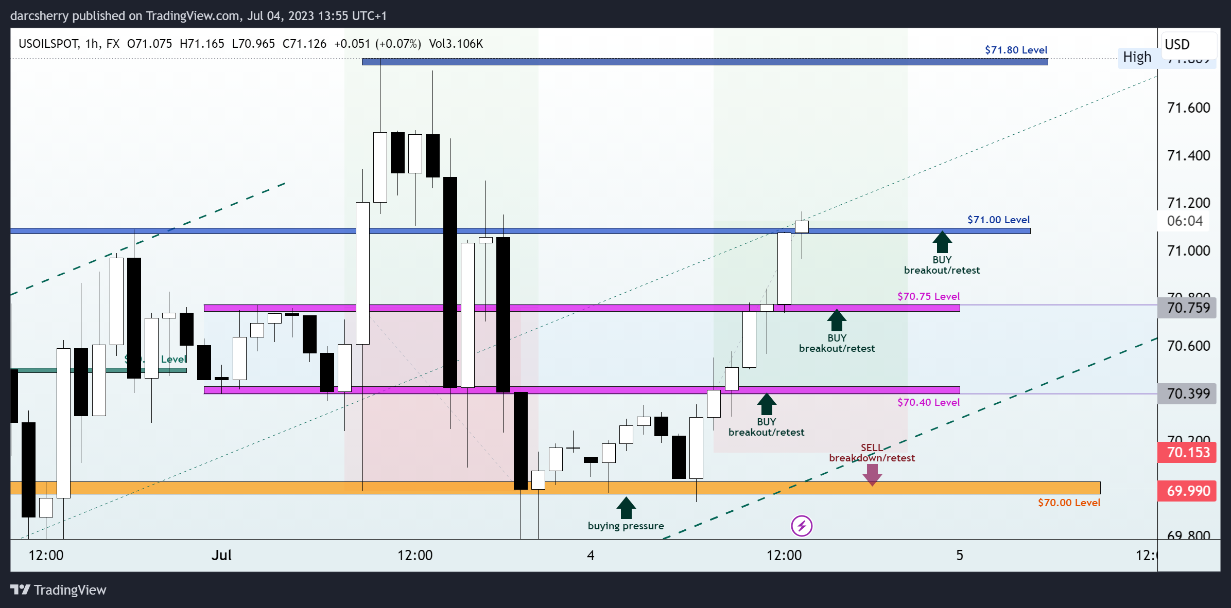 FX:USOILSPOT Chart Image by darcsherry