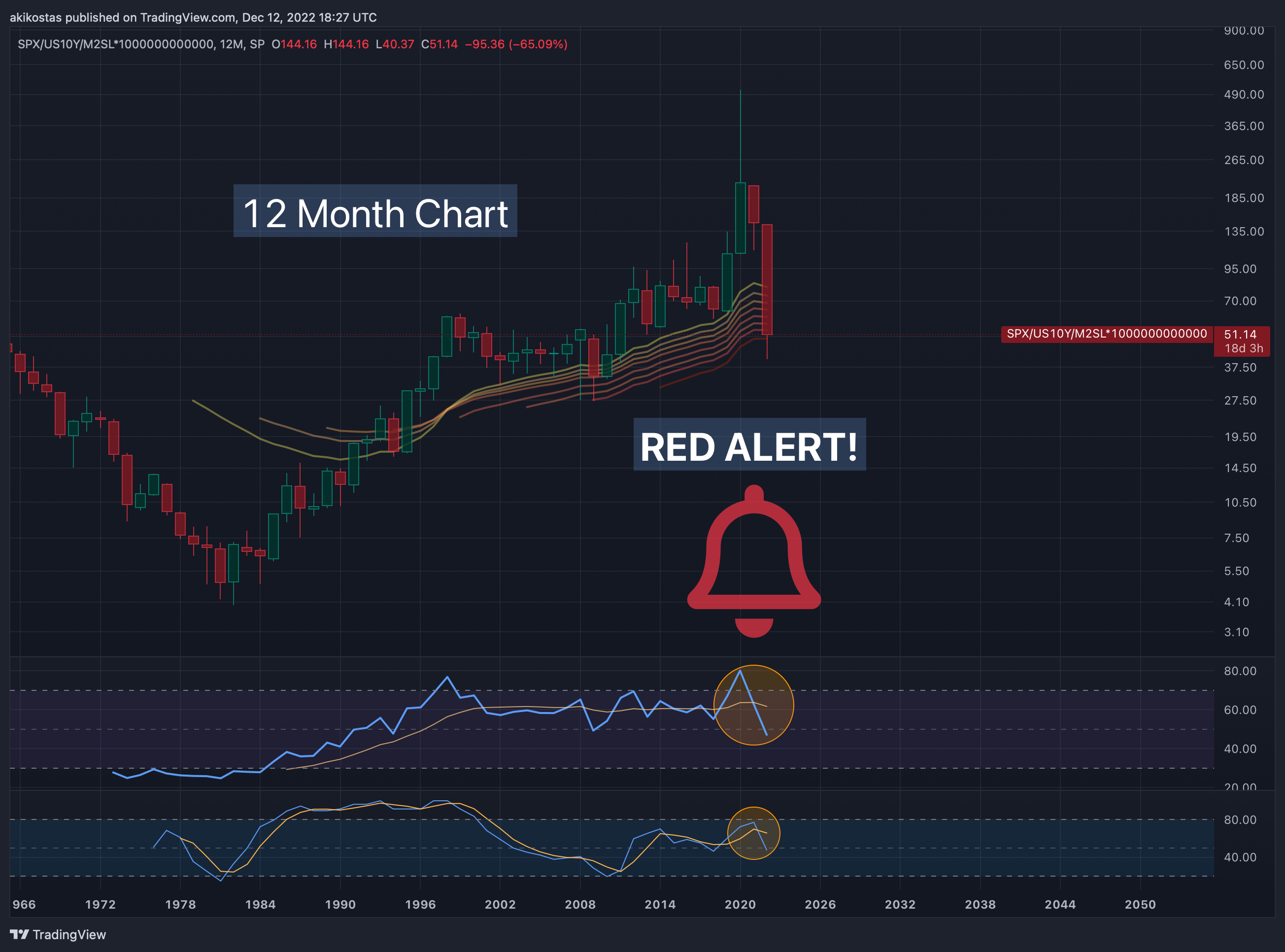 SP:SPX/TVC:US10Y/FRED:M2SL*1000000000000 Chart Image by akikostas