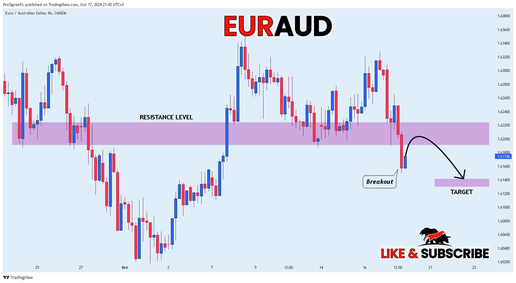 OANDA:EURAUD Chart Image by ProSignalsFx