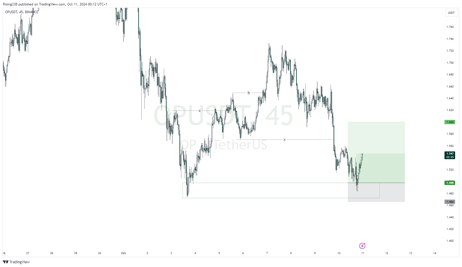 BINANCE:OPUSDT Chart Image by Rising33B
