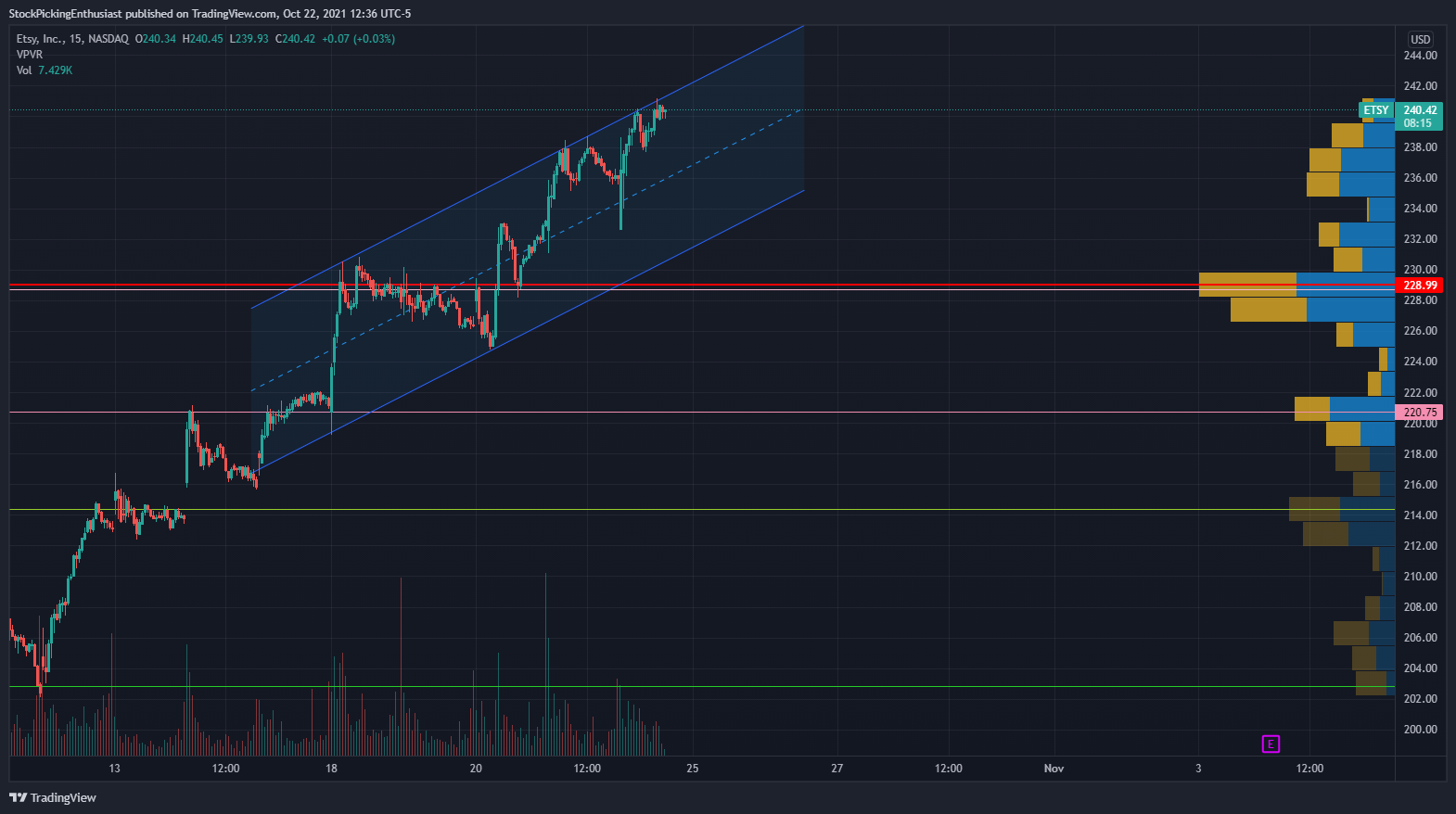 NASDAQ:ETSY Chart Image by StockPickingEnthusiast