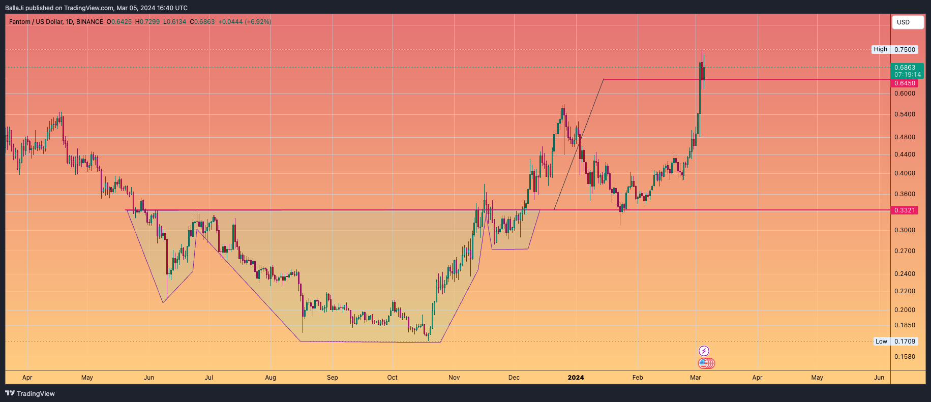 BINANCE:FTMUSD Chart Image by BallaJi