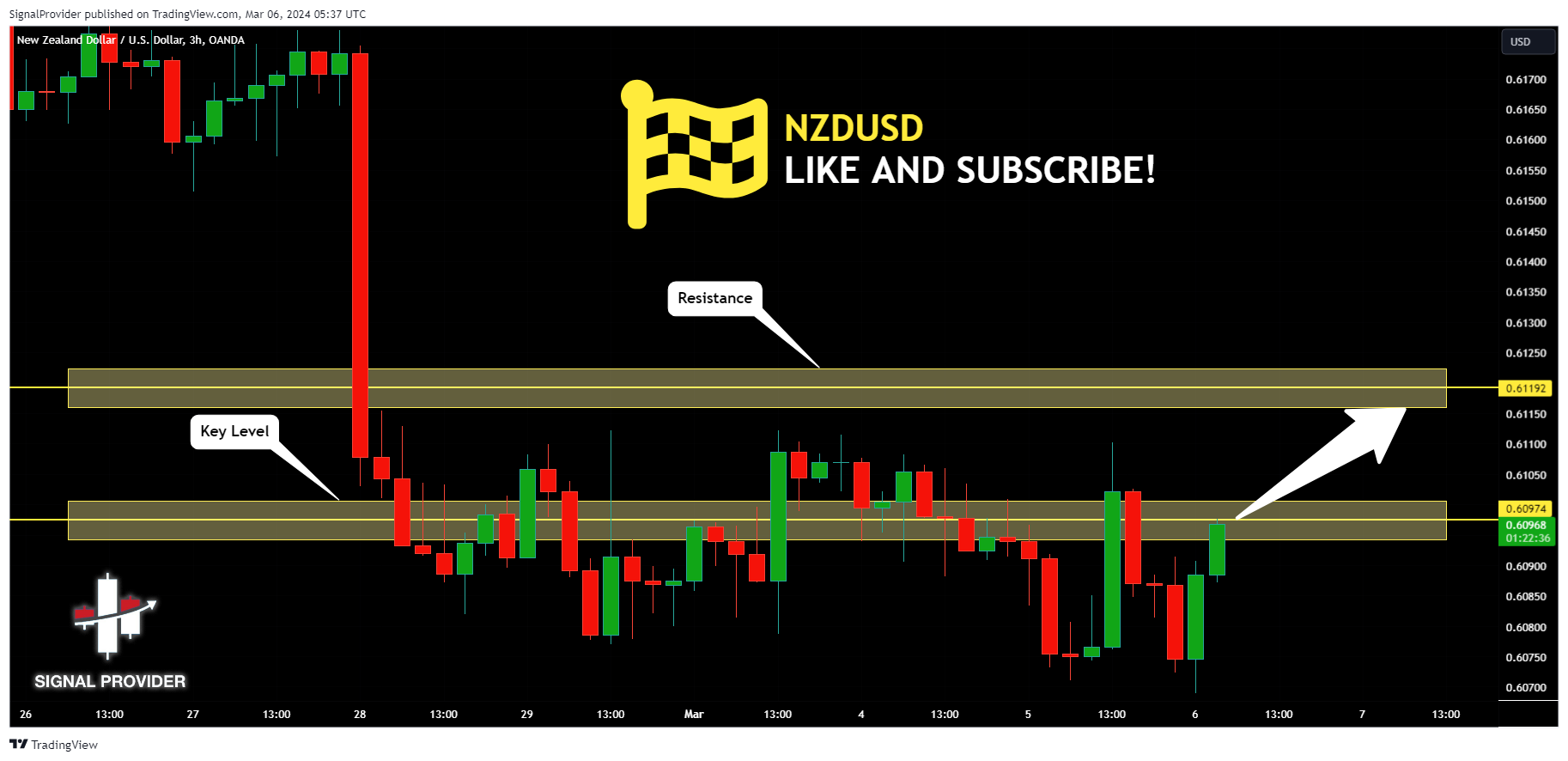 OANDA:NZDUSD Chart Image by SignalProvider