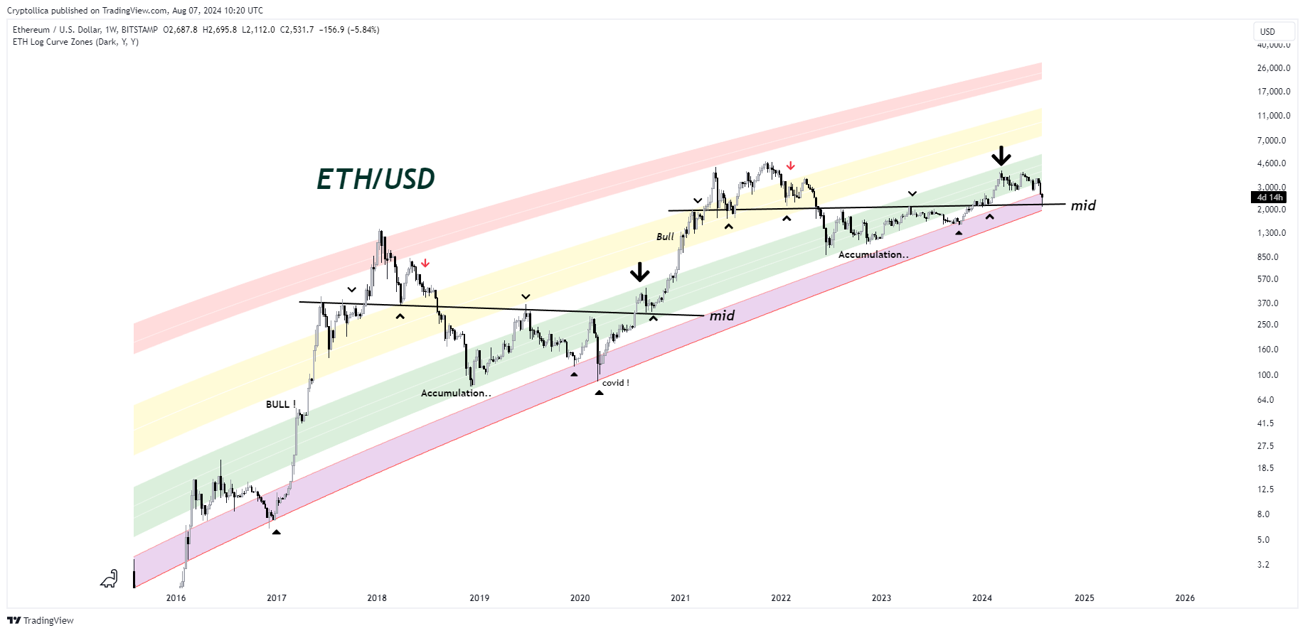 BITSTAMP:ETHUSD Chart Image by Cryptollica