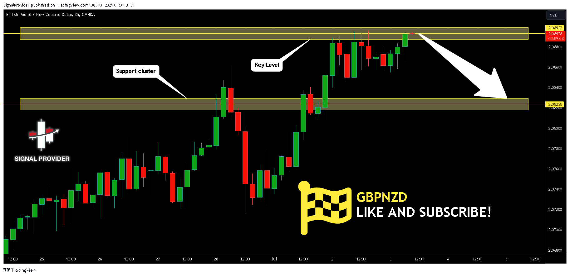 OANDA:GBPNZD Chart Image by SignalProvider
