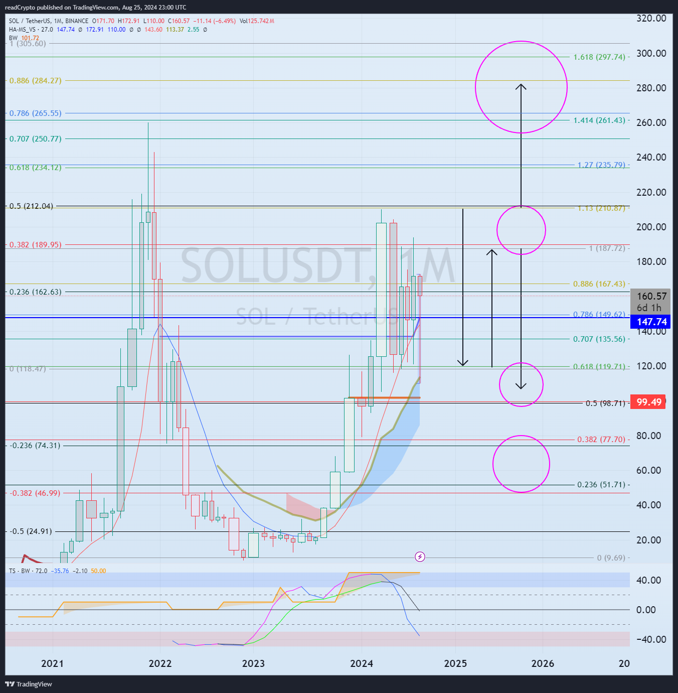 BINANCE:SOLUSDT Chart Image by readCrypto