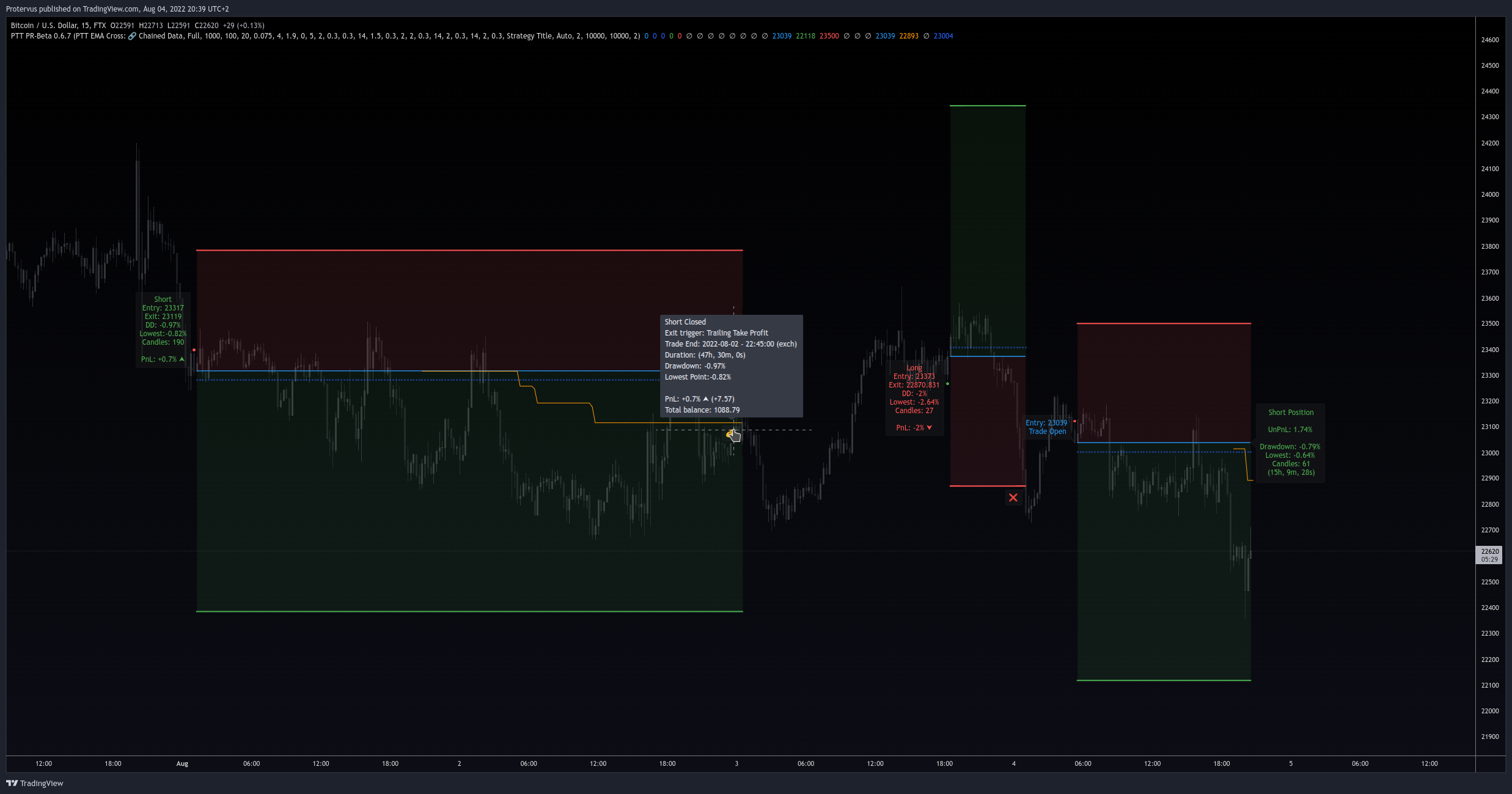 FTX:BTCUSD Chart Image by Protervus