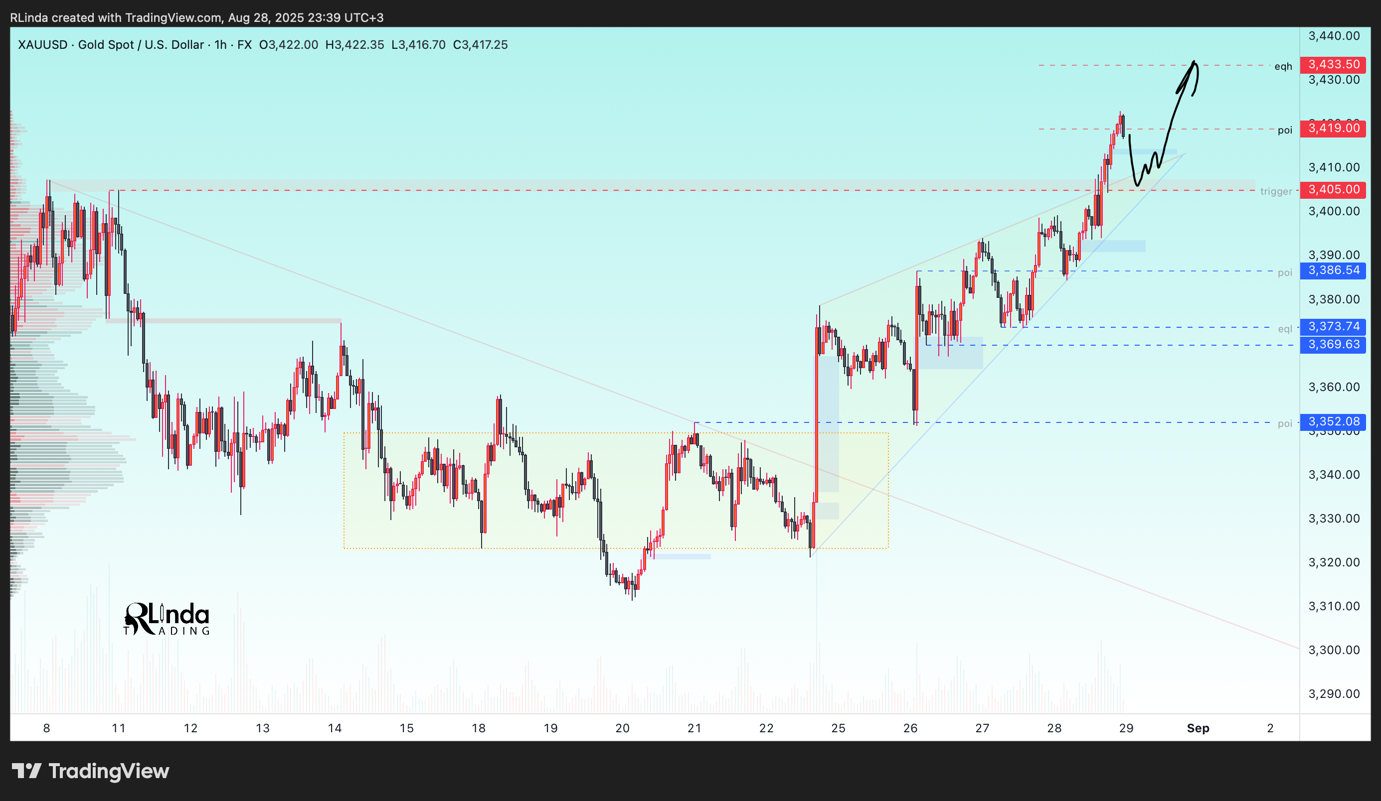 FX:XAUUSD Chart Image by RLinda