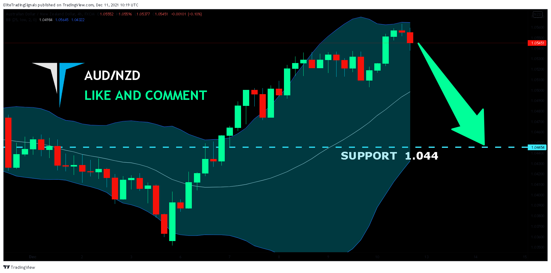 FX:AUDNZD Chart Image by EliteTradingSignals