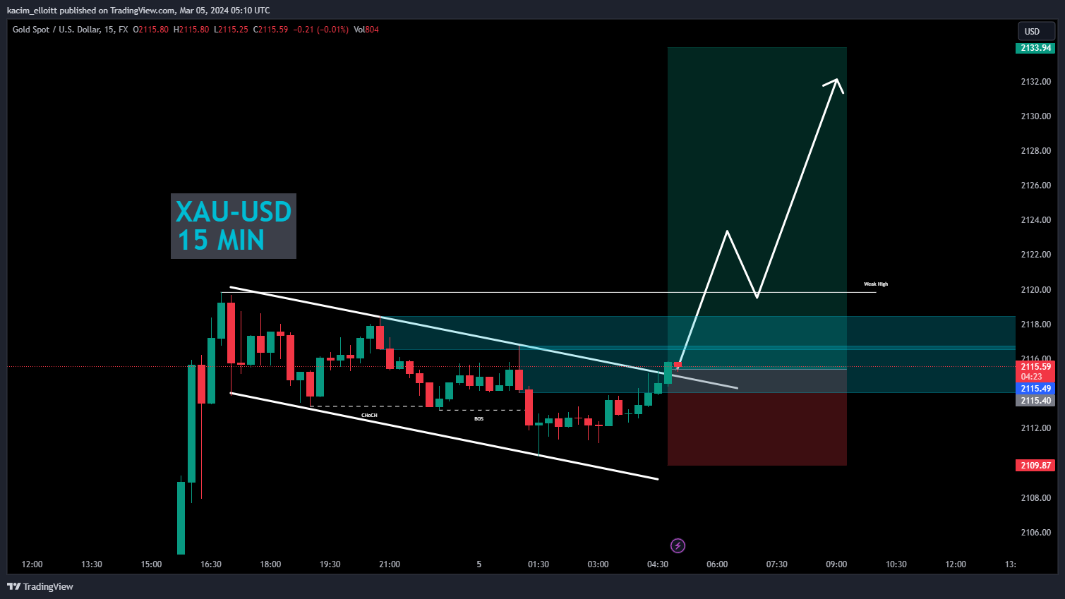 FX:XAUUSD Chart Image by kacim_elloitt
