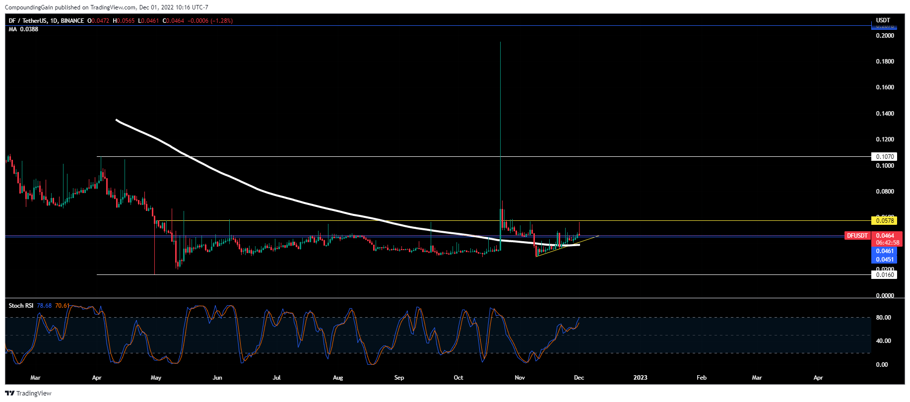 BINANCE:DFUSDT Chart Image by CompoundingGain