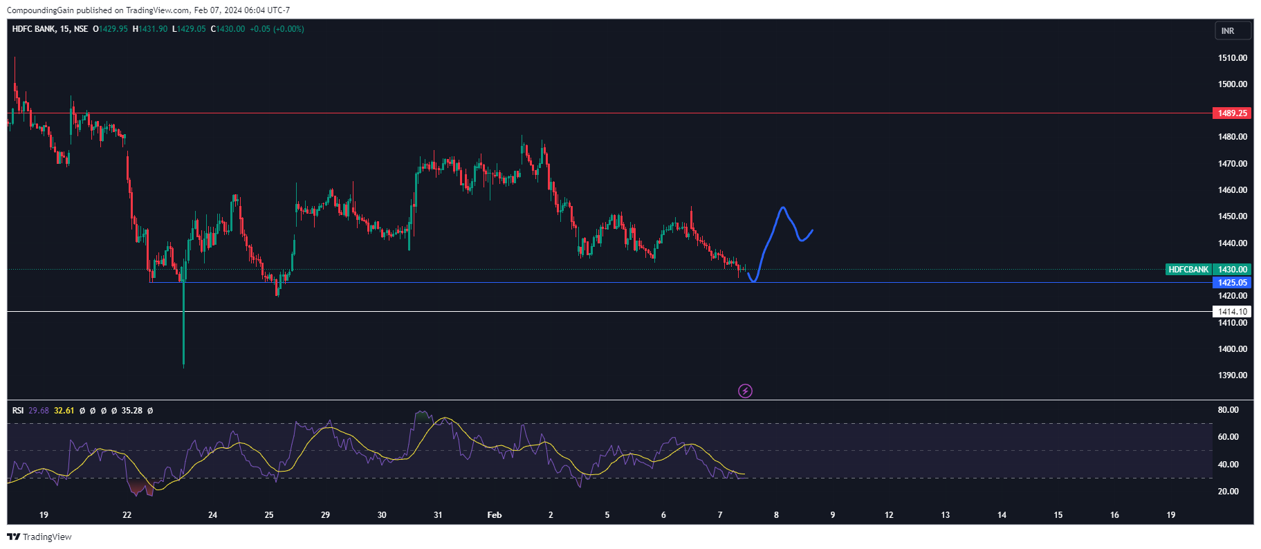 NSE:HDFCBANK Chart Image by CompoundingGain