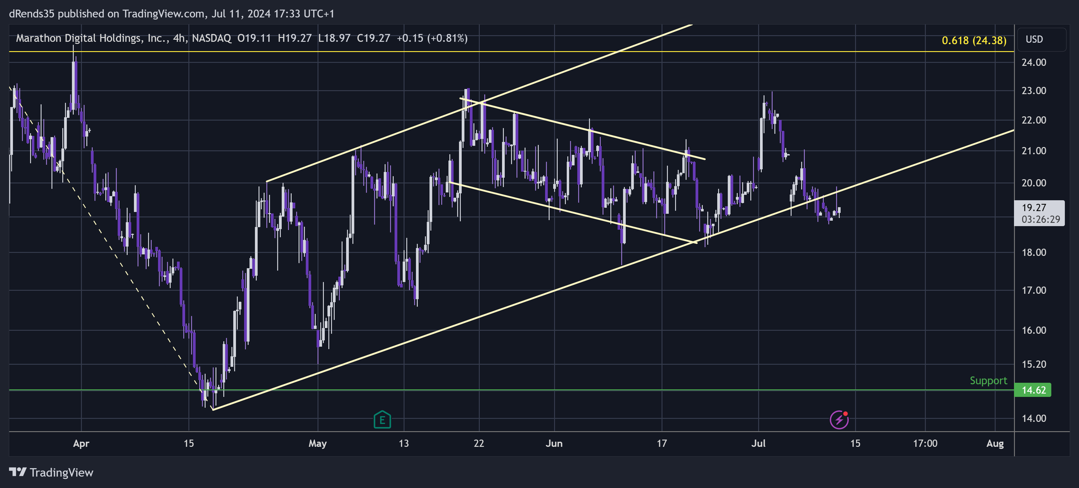 BATS:MARA Chart Image by dRends35