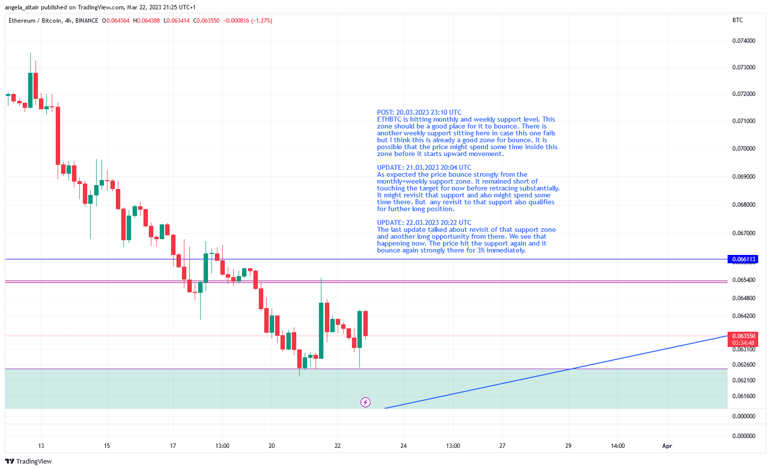 BINANCE:ETHBTC Chart Image by angela_altair