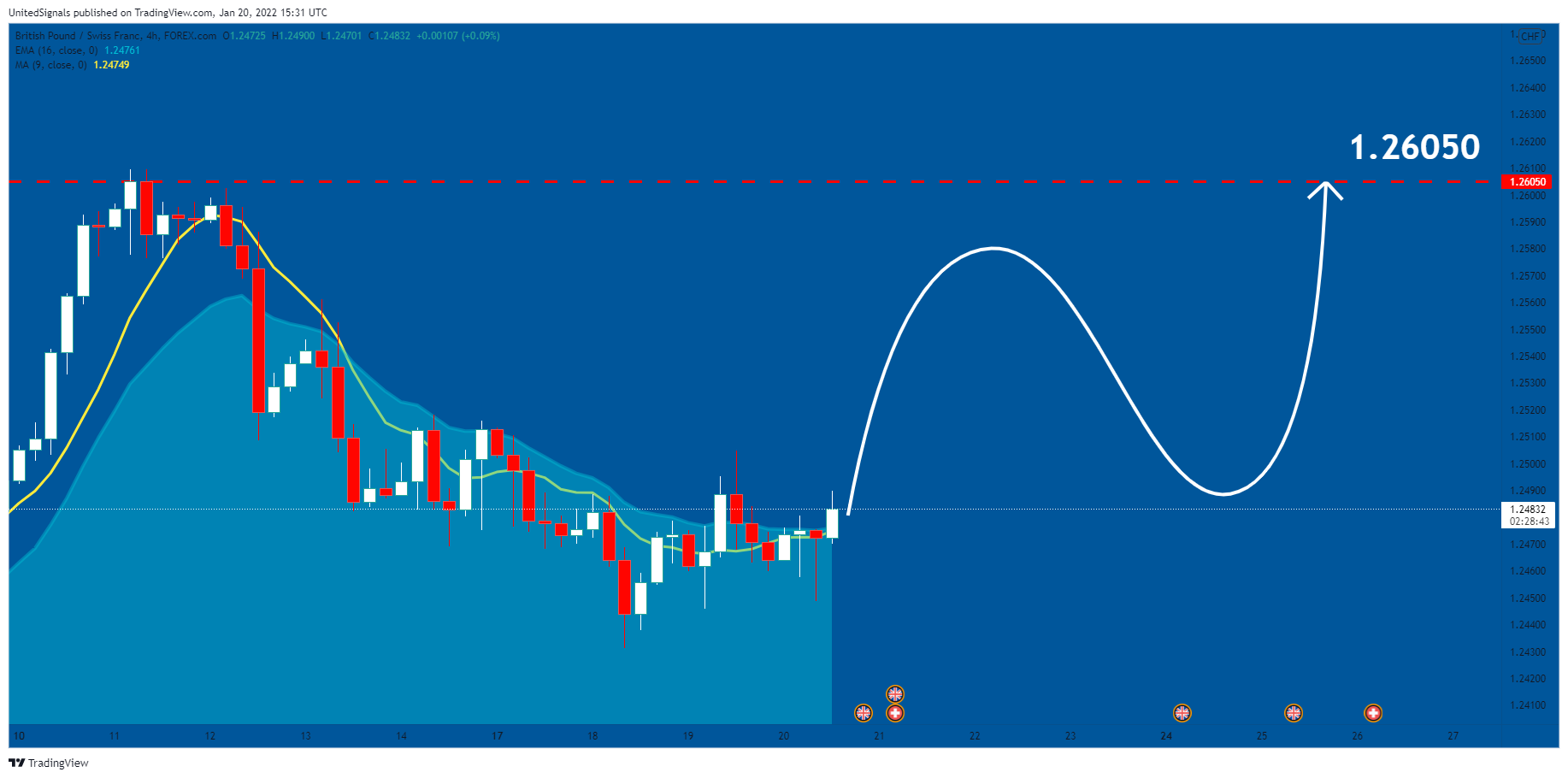 FOREXCOM:GBPCHF Chart Image by UnitedSignals