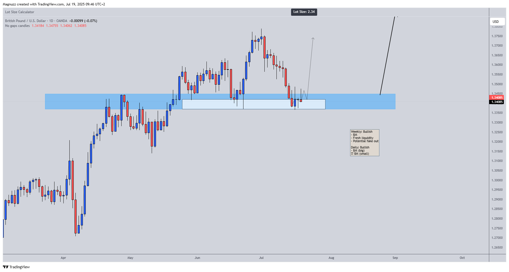 OANDA:GBPUSD Chart Image by Magnuzz
