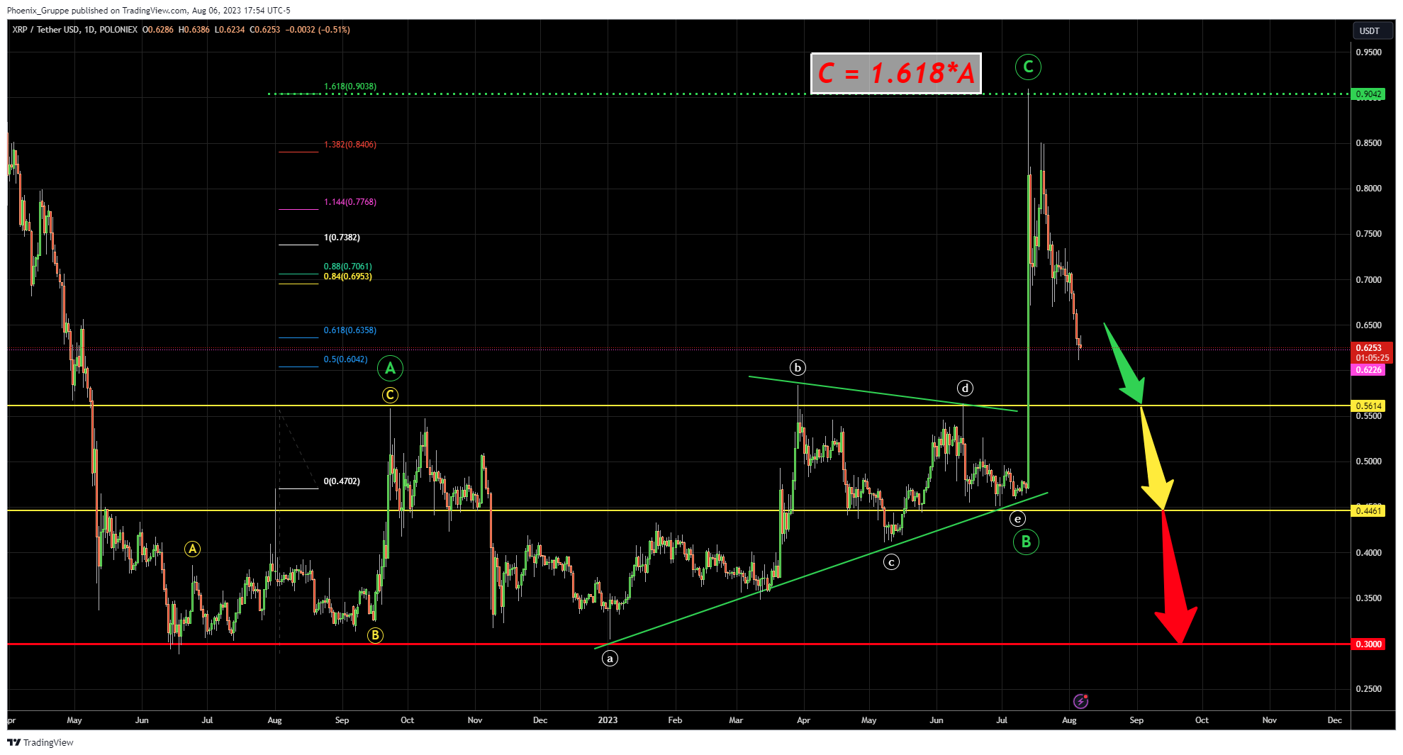 POLONIEX:XRPUSDT Chart Image by DevilOfTrade