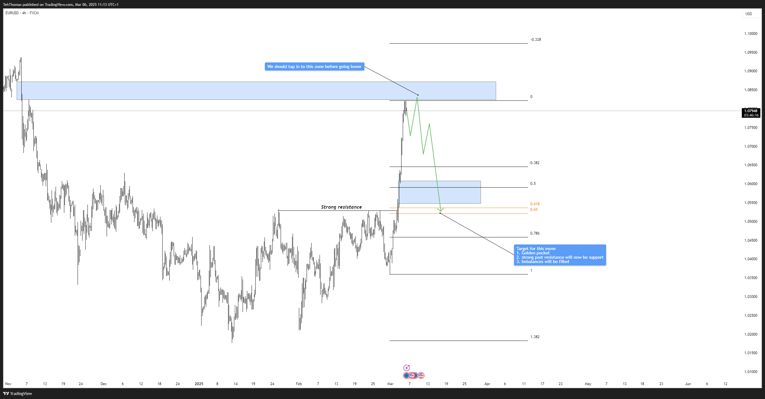 FX:EURUSD Chart Image by TehThomas