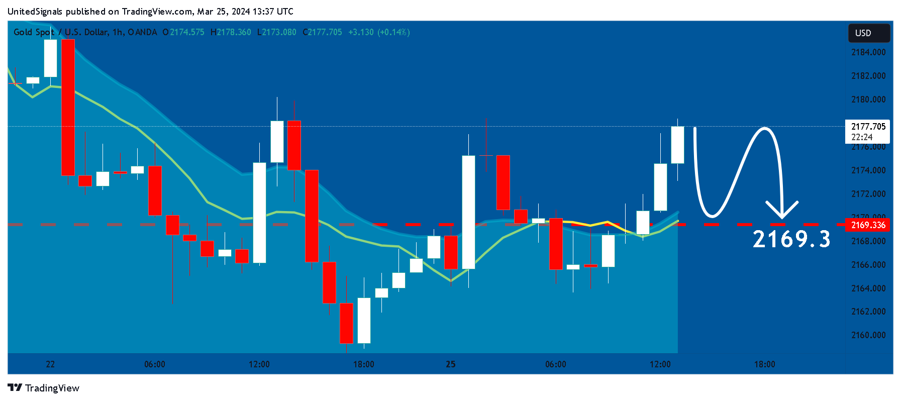 OANDA:XAUUSD Chart Image by UnitedSignals