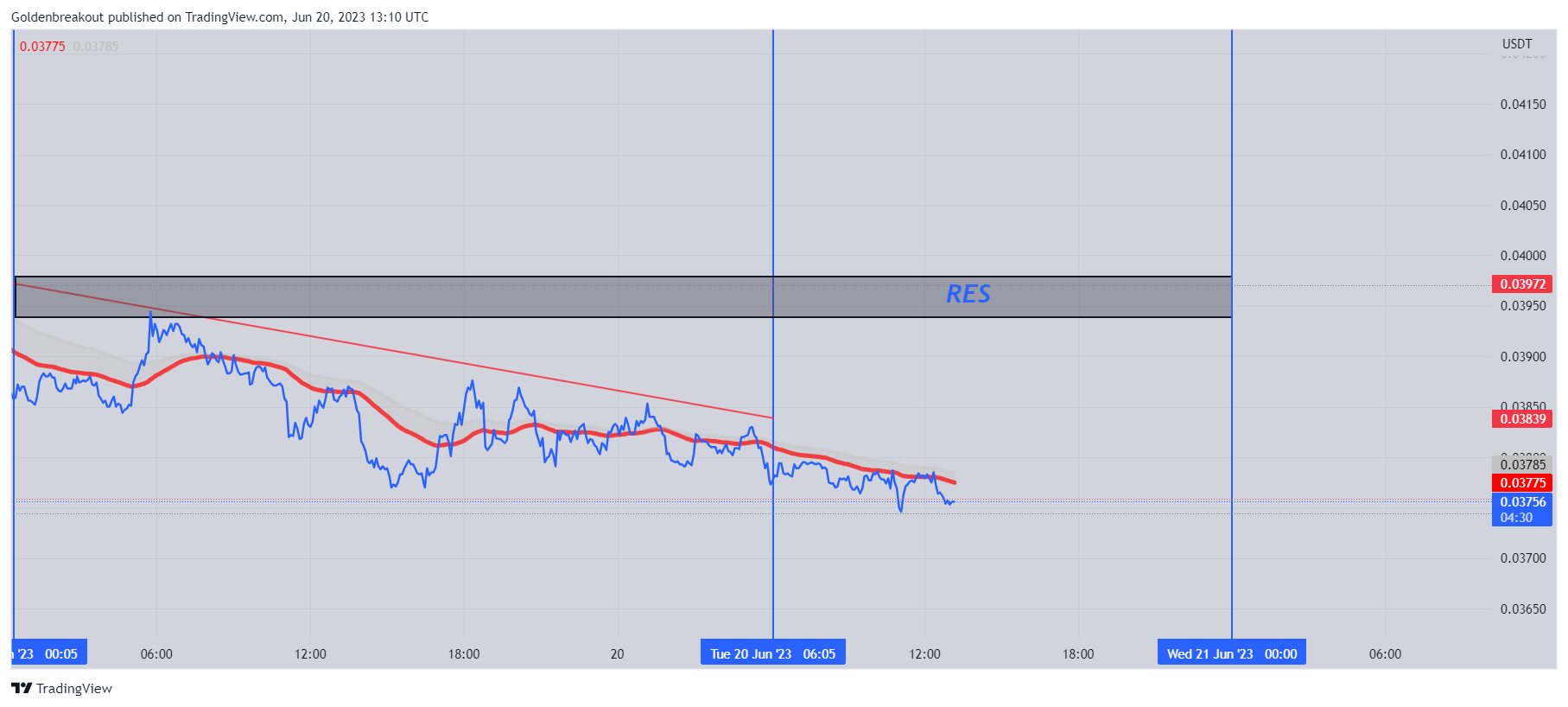 BINANCE:MDTUSDT Chart Image by Goldenbreakout