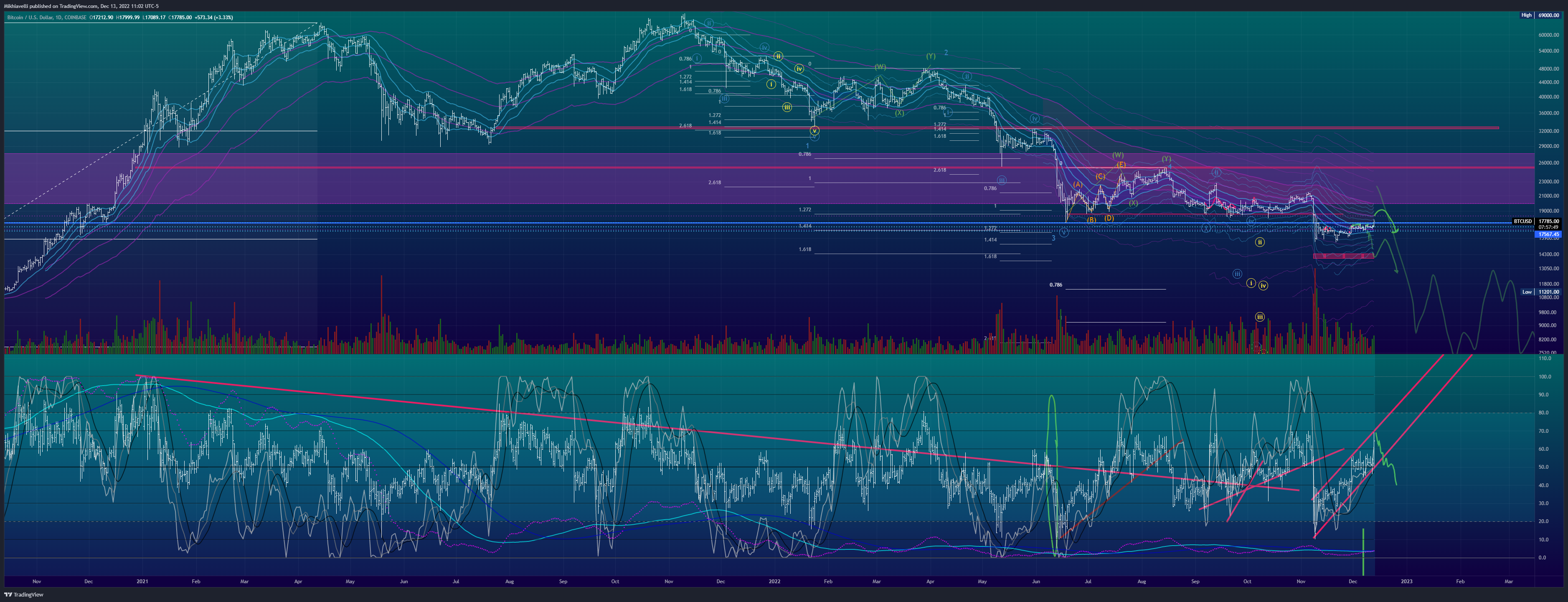 COINBASE:BTCUSD Chart Image by Mikhiavelli