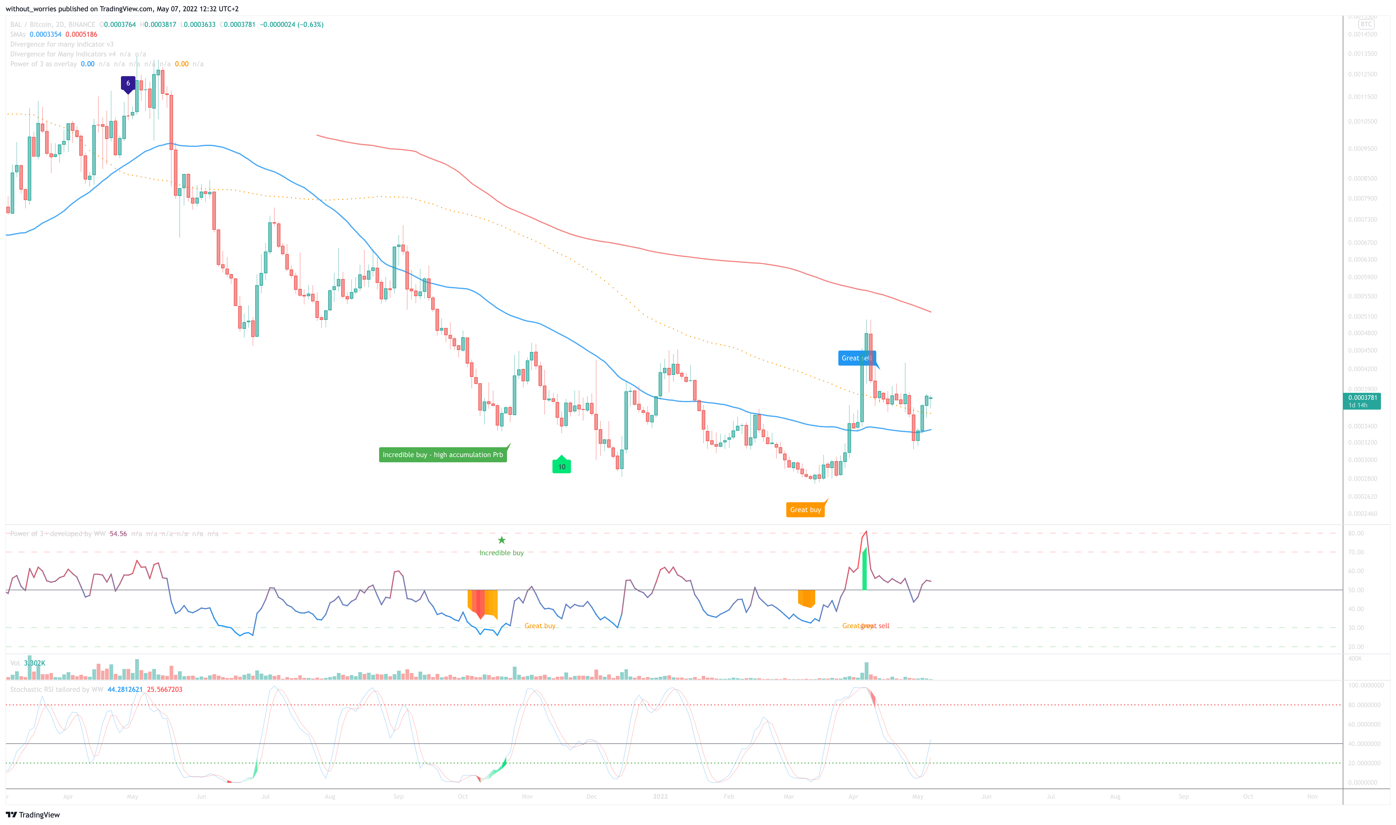 BINANCE:BALBTC Chart Image by without_worries