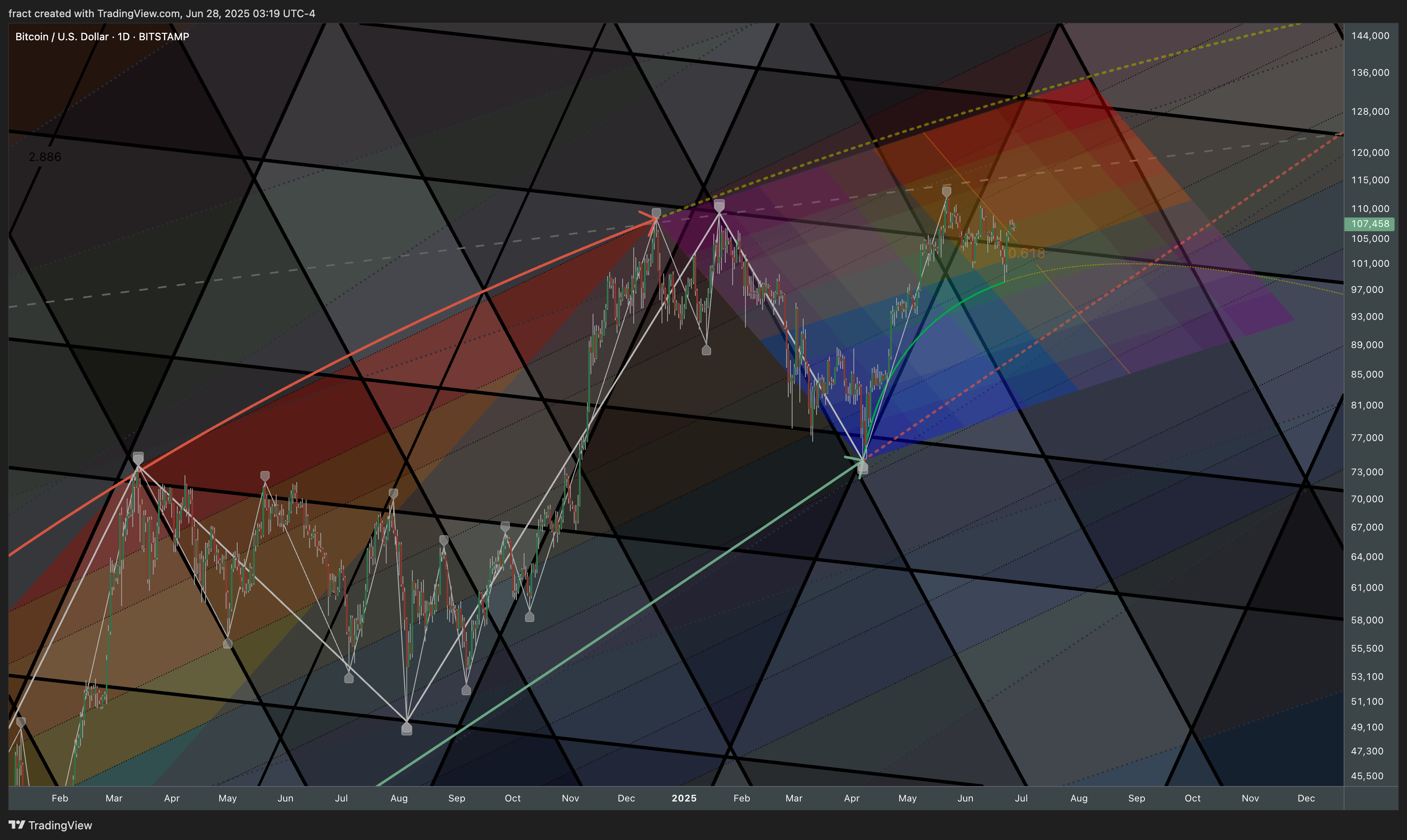 BITSTAMP:BTCUSD Chart Image by fract