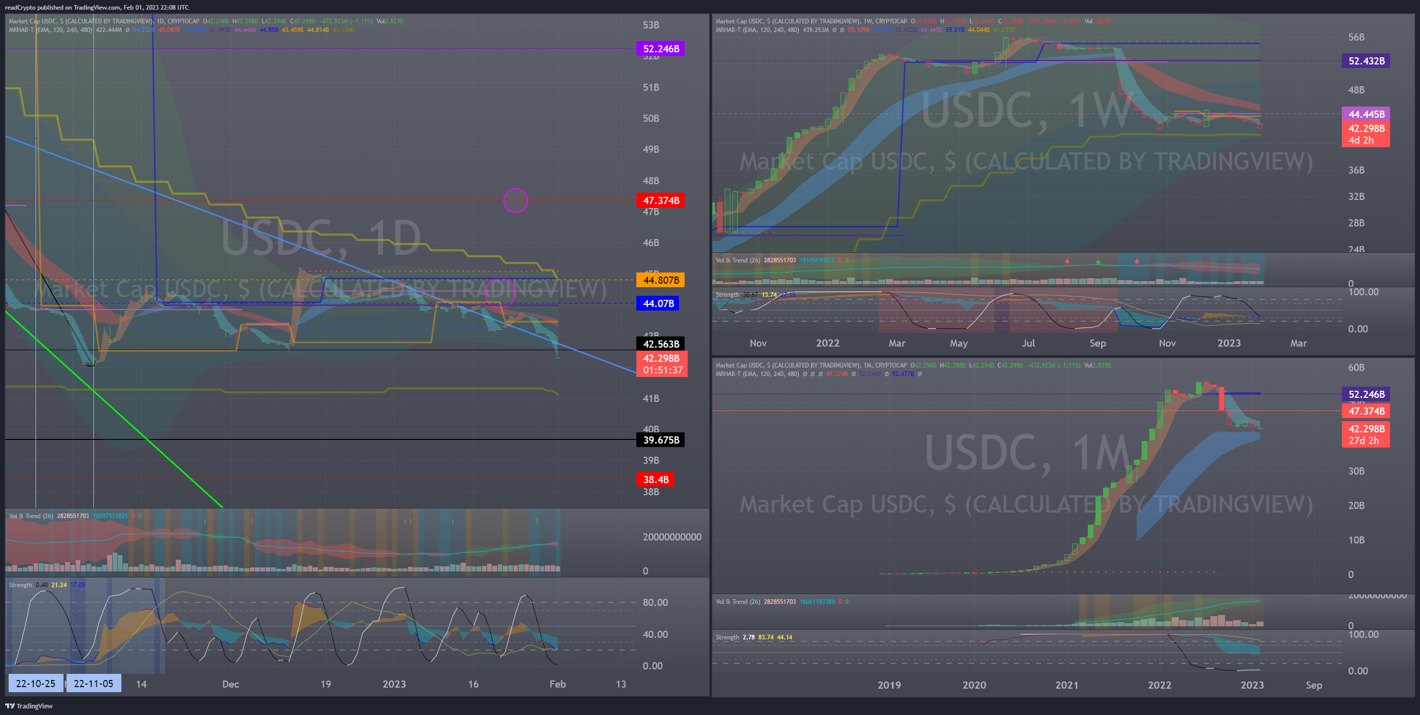 CRYPTOCAP:USDC Chart Image by readCrypto