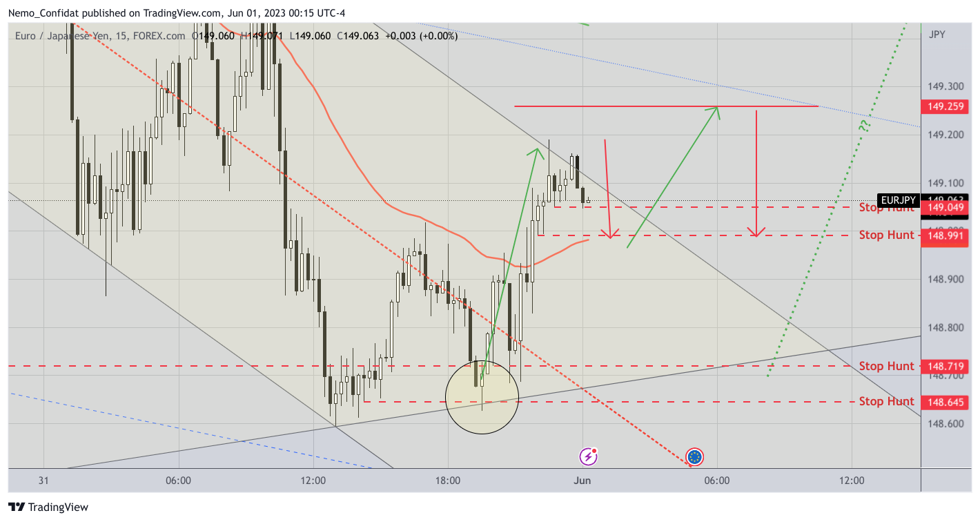 FOREXCOM:EURJPY Chart Image by Nemo_Confidat
