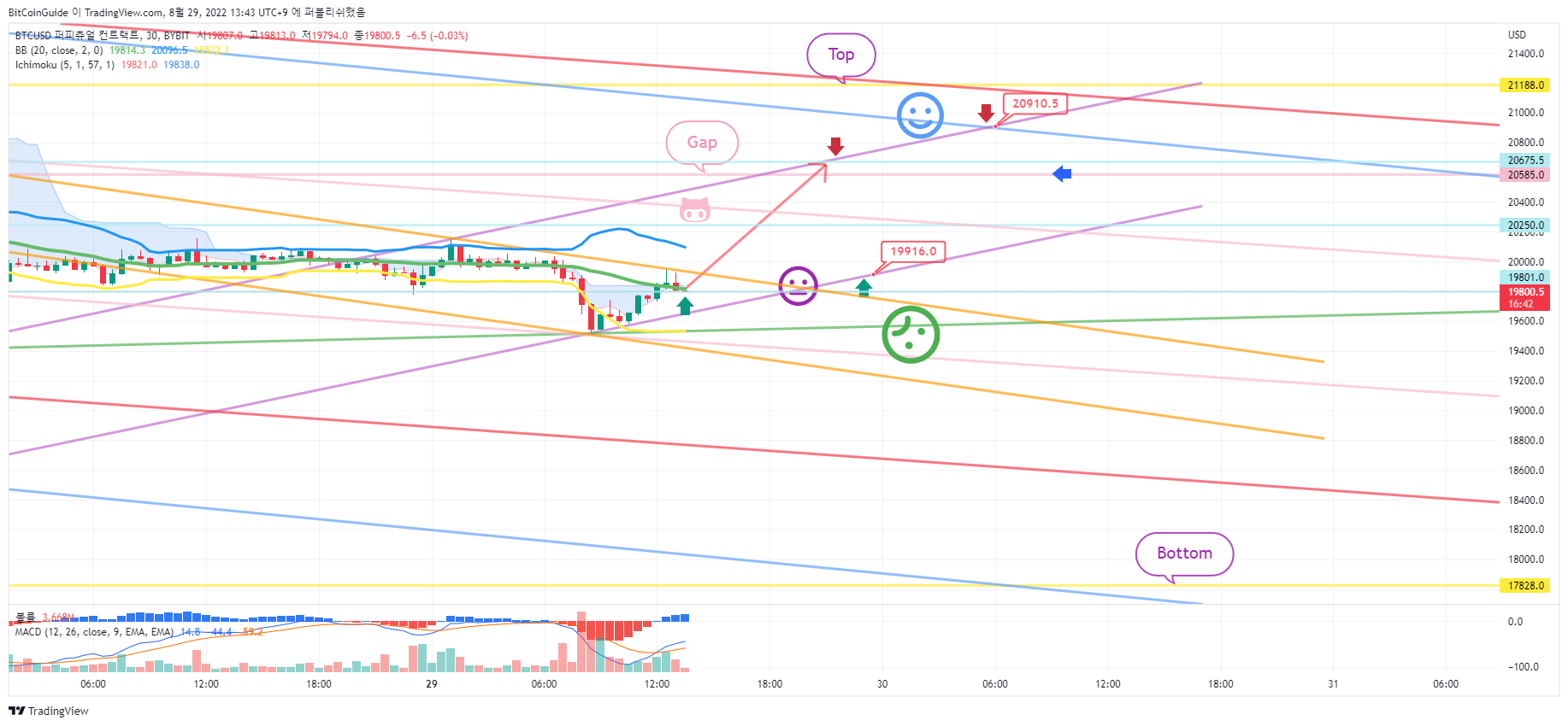BYBIT:BTCUSD Chart Image by BitCoinGuide