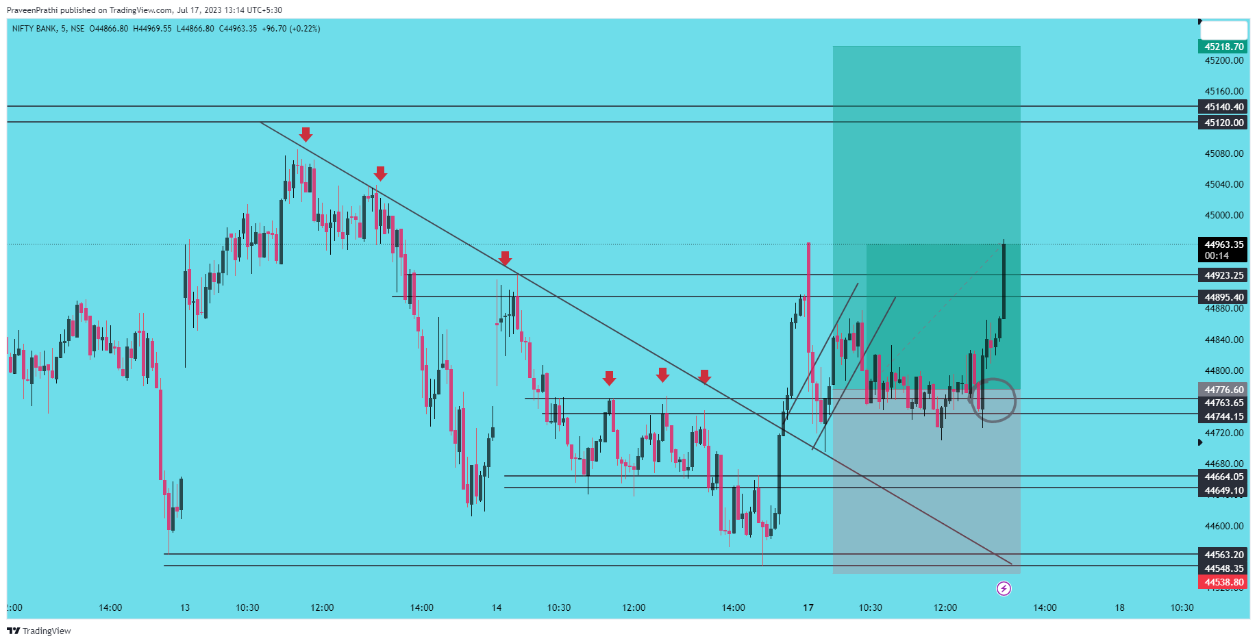 NSE:BANKNIFTY Chart Image by IIT-Trader