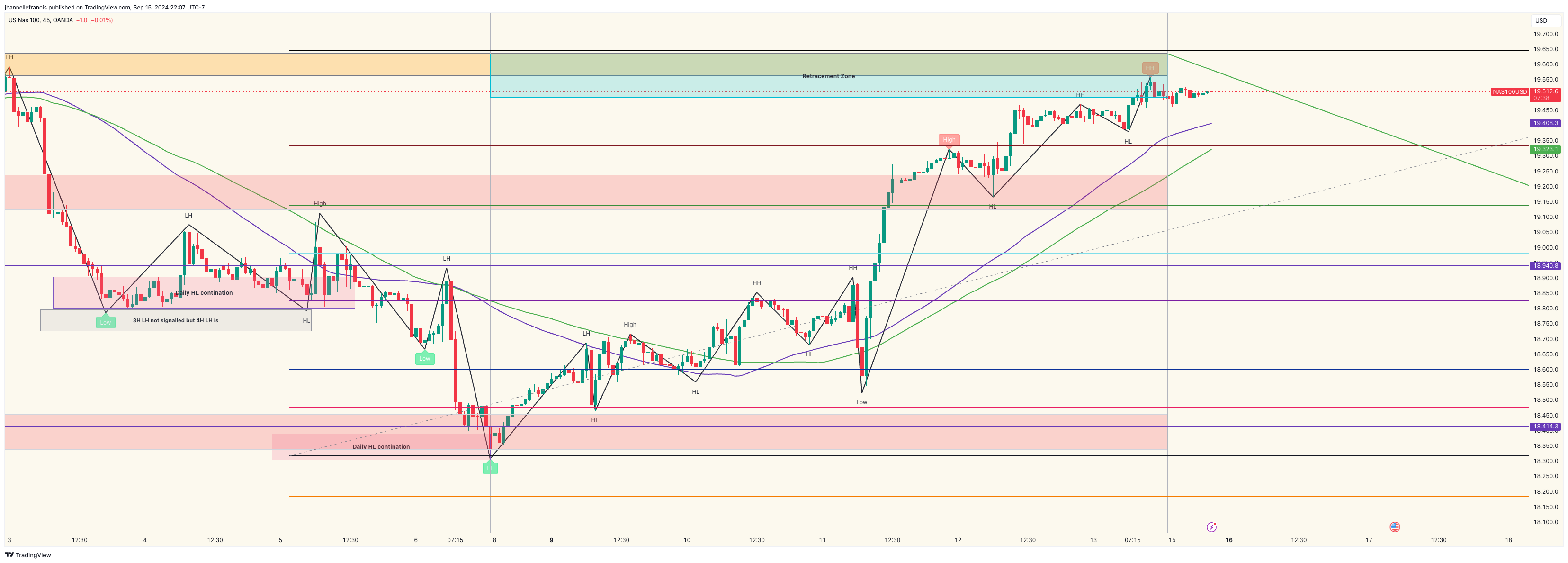OANDA:NAS100USD Chart Image by ForexxFrancis