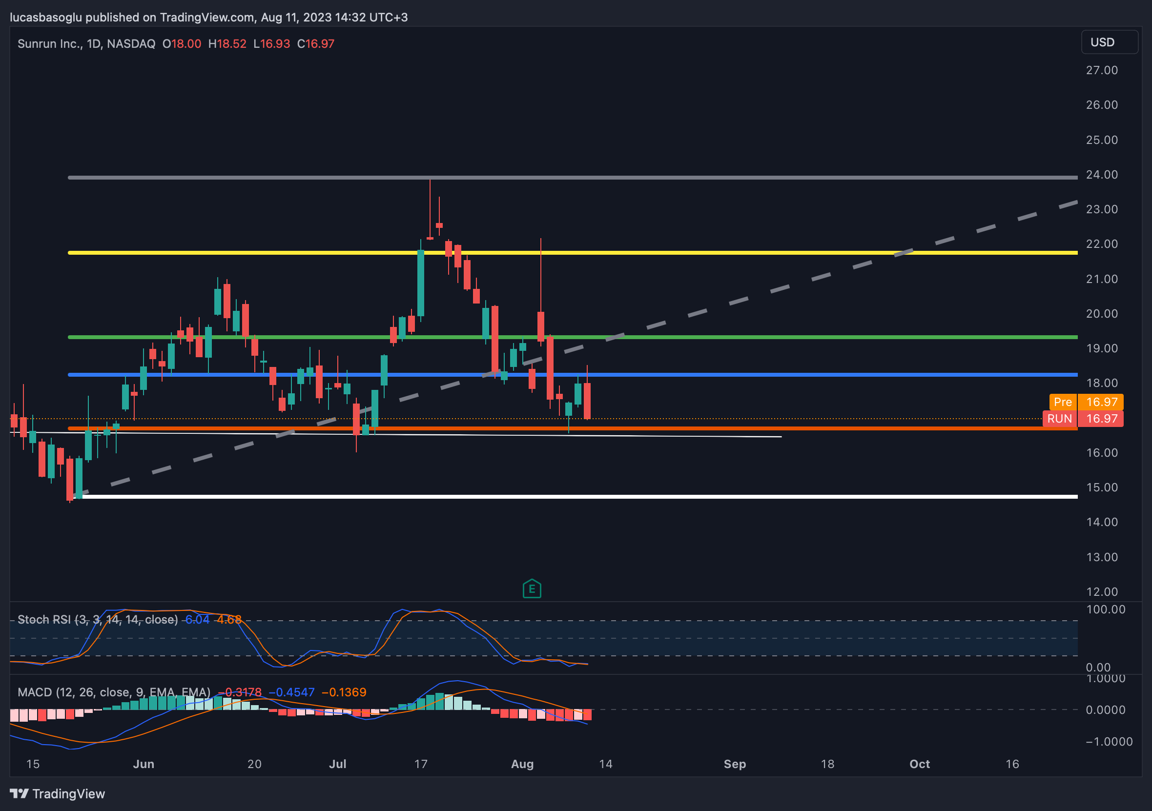 NASDAQ:RUN Chart Image by lucasbasoglu
