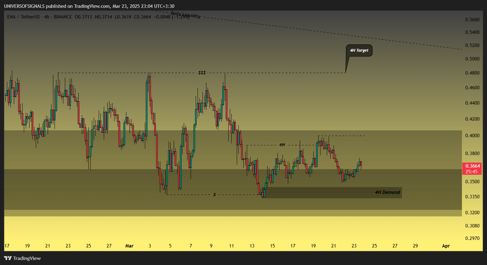 BINANCE:ENAUSDT Chart Image by UNIVERSOFSIGNALS