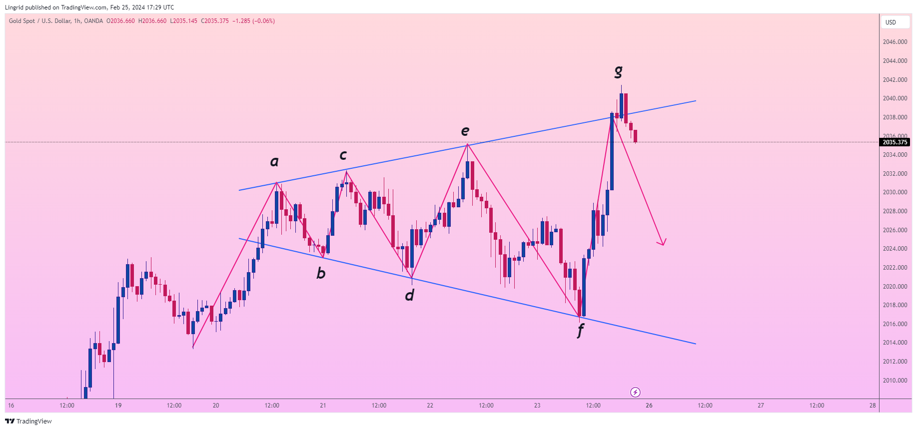 OANDA:XAUUSD Chart Image by Lingrid