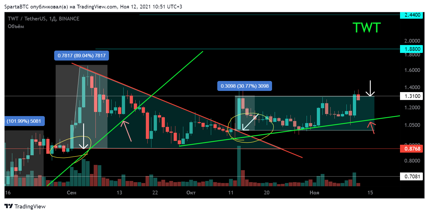 BINANCE:TWTUSDT Chart Image by SpartaBTC