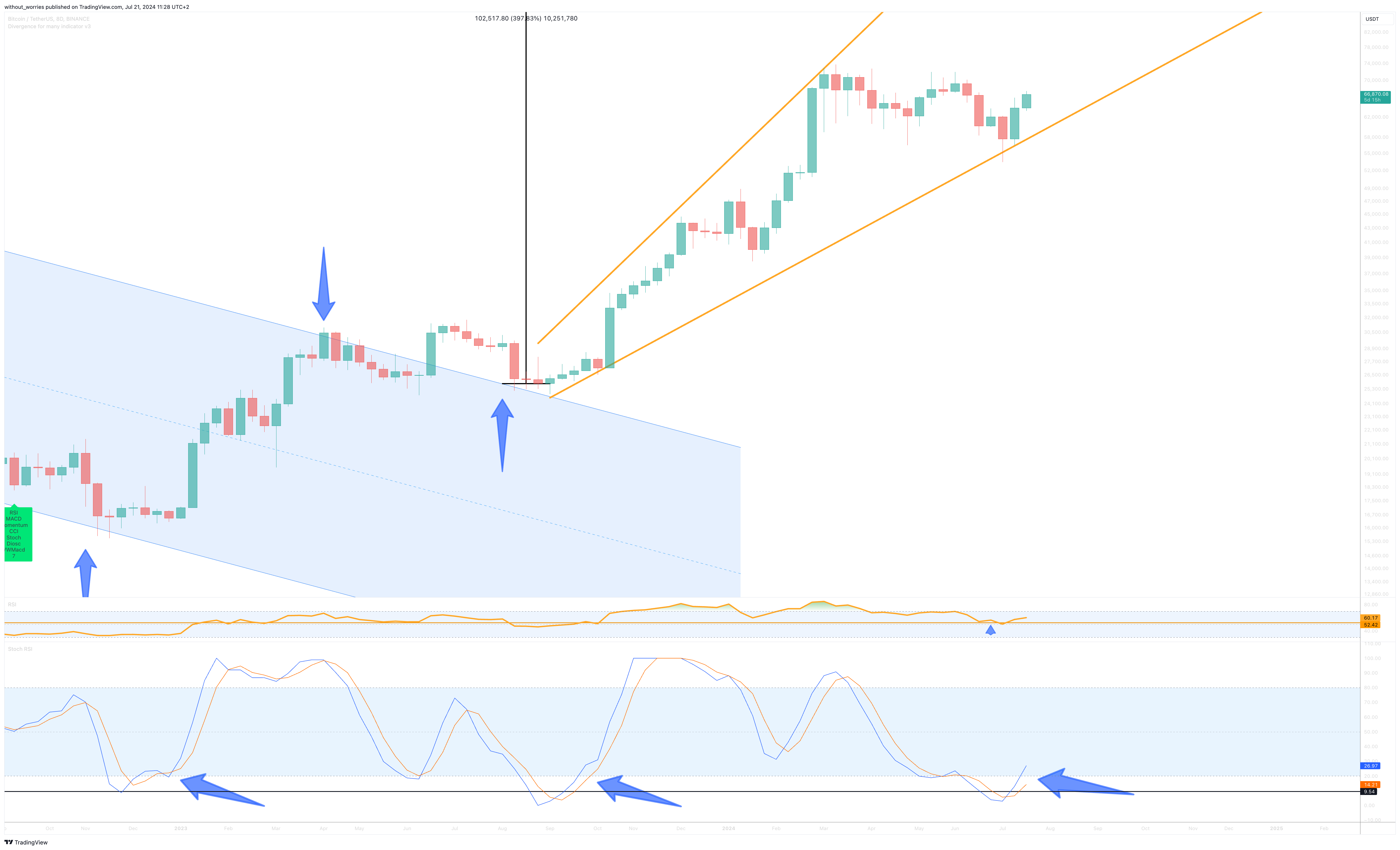 BINANCE:BTCUSDT Chart Image by without_worries