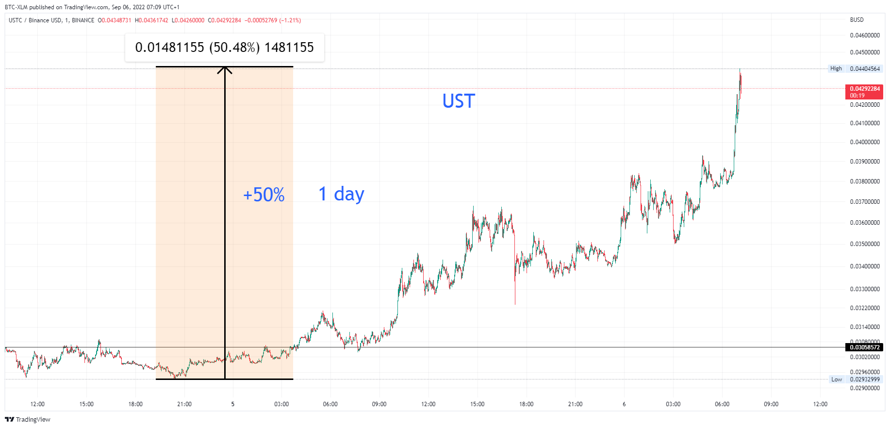 BINANCE:USTCBUSD Chart Image by BTC-XLM
