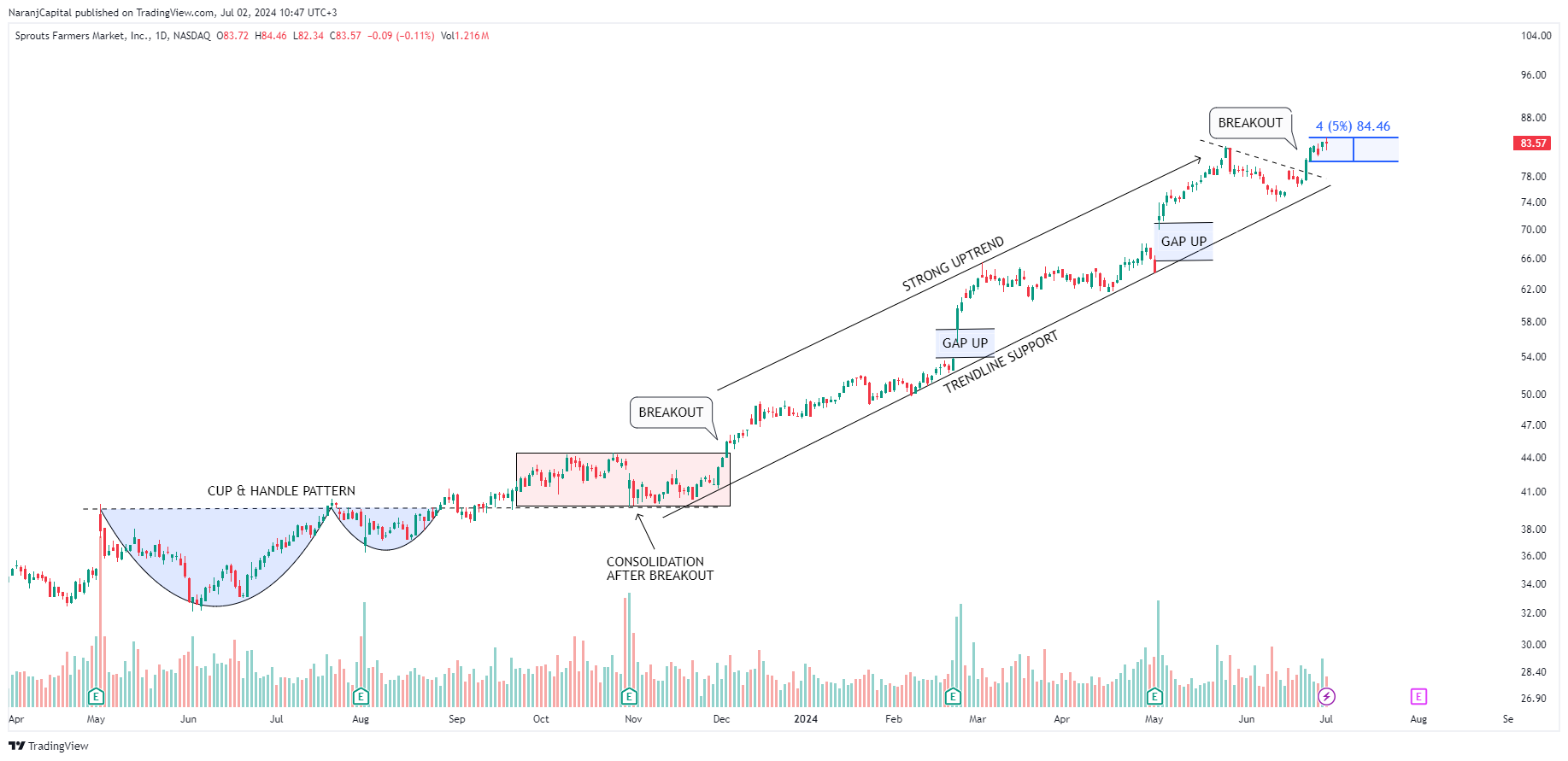 BATS:SFM Chart Image by NaranjCapital