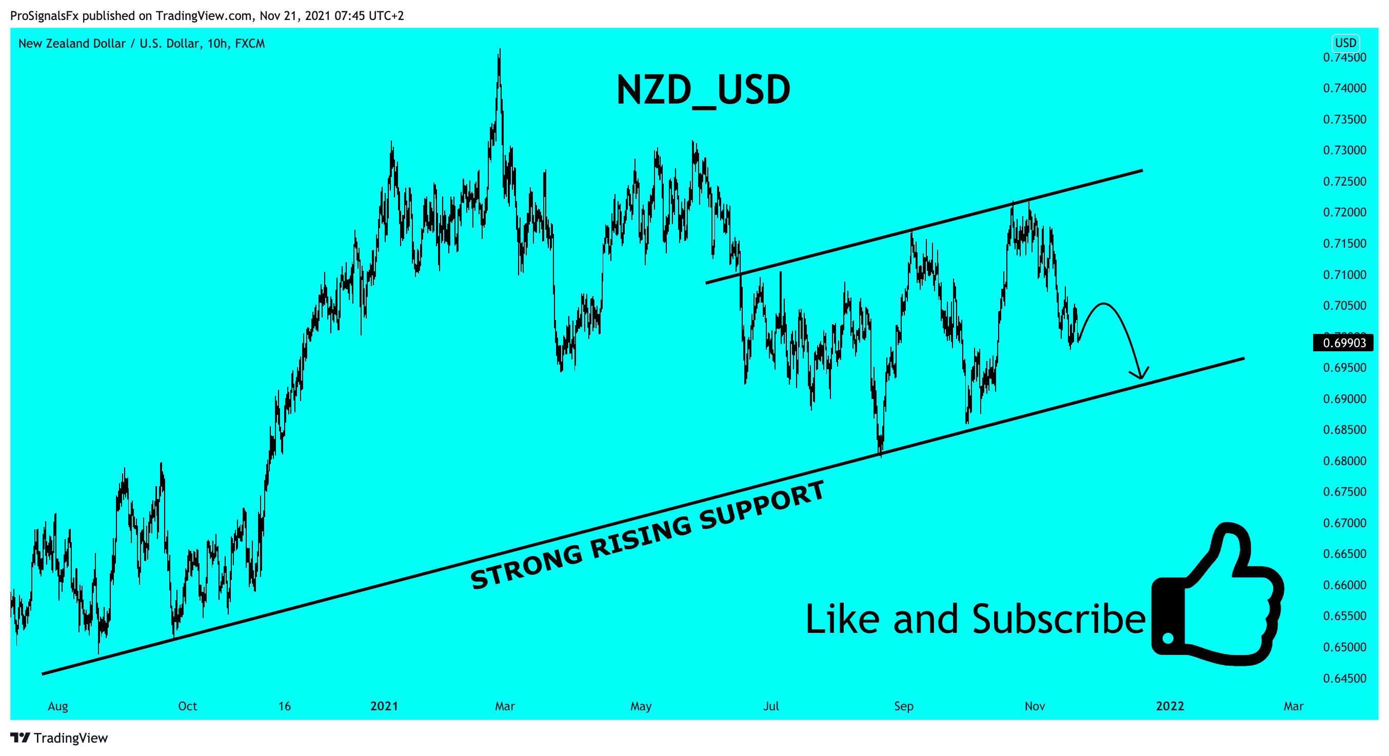 FX:NZDUSD Chart Image by ProSignalsFx