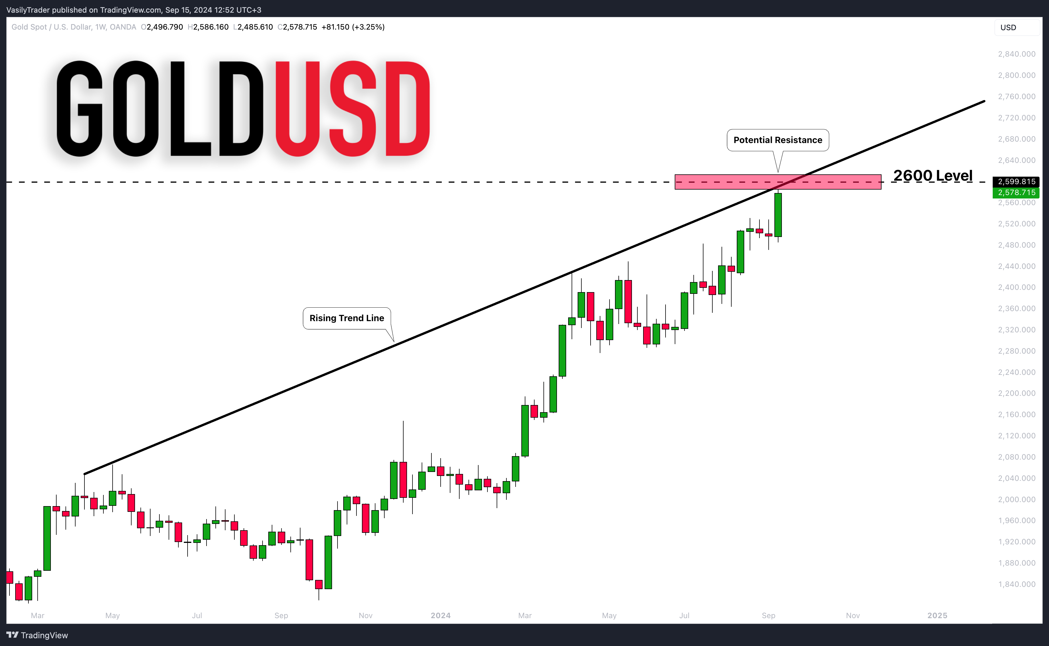 OANDA:XAUUSD Chart Image by VasilyTrader