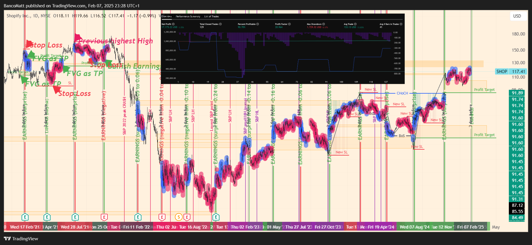 BATS:SHOP Chart Image by BancoMatt