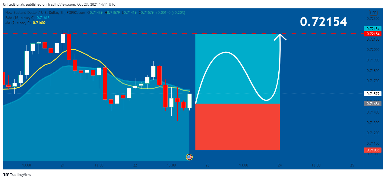 FOREXCOM:NZDUSD Chart Image by UnitedSignals
