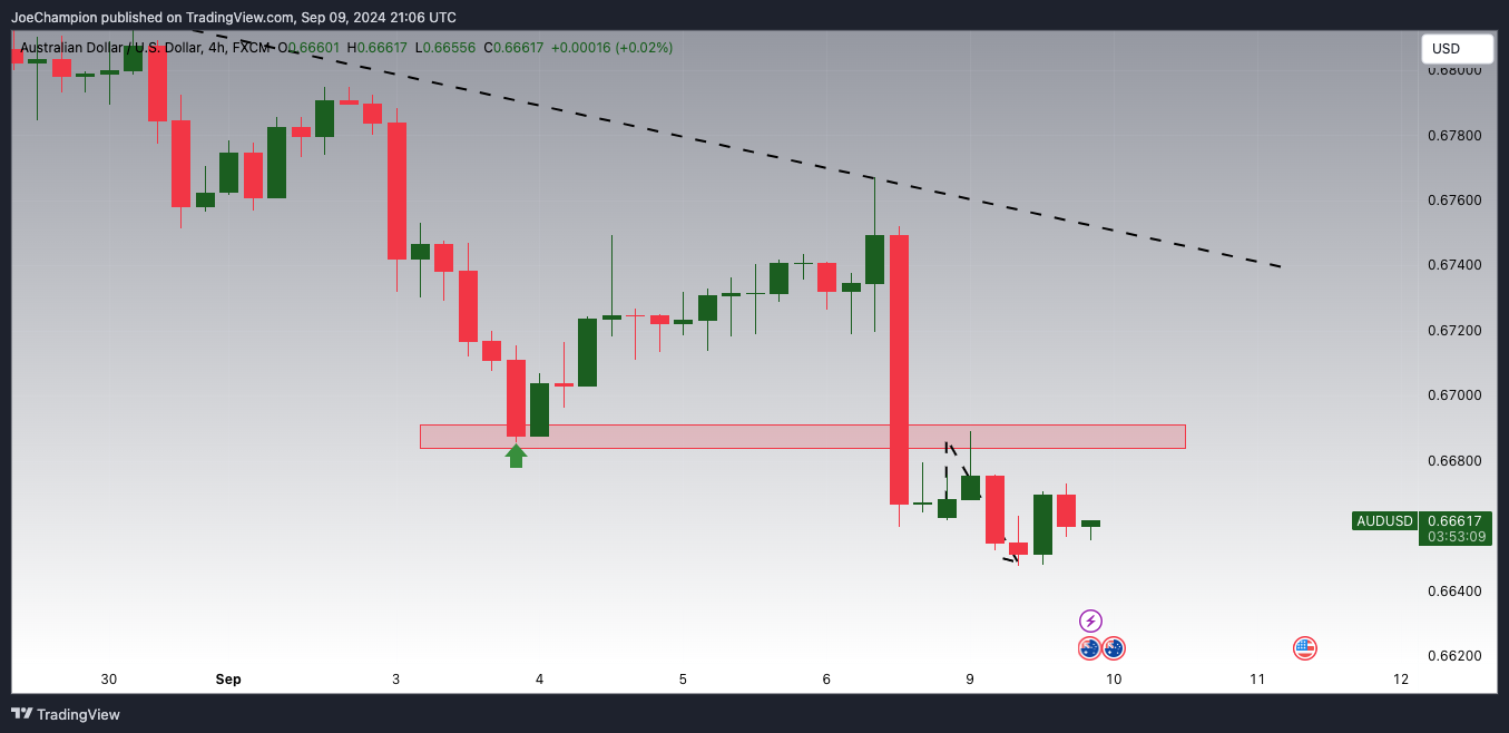 FX:AUDUSD Chart Image by JoeChampion