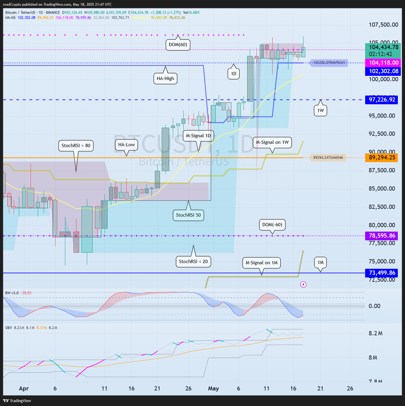 BINANCE:BTCUSDT Chart Image by readCrypto