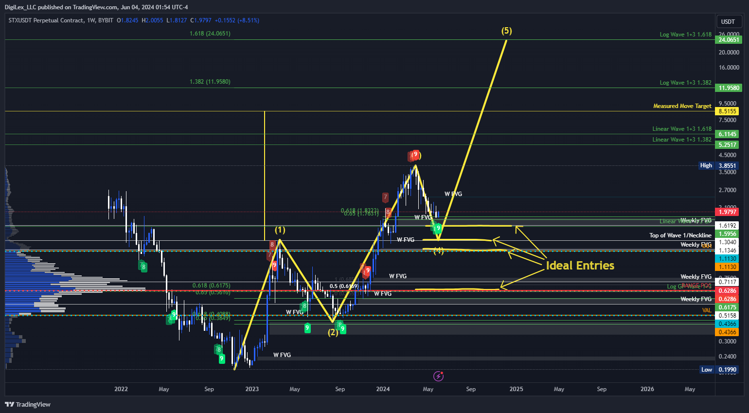 BYBIT:STXUSDT.P Chart Image by DigiLex_LLC